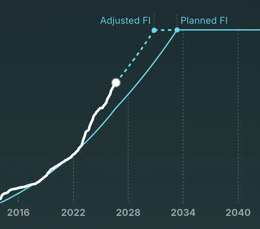 Planfolio Plan tab: your real portfolio line against the planned path to financial independence